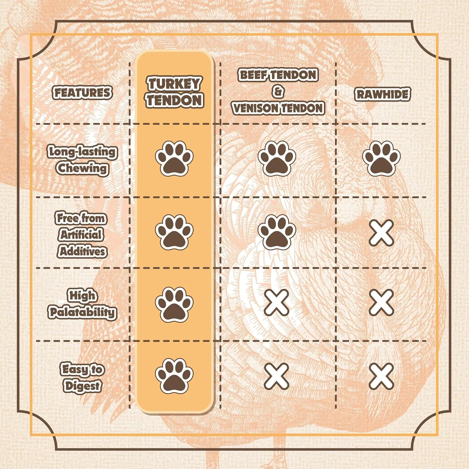 Gootoe Turkey Tendon Dog Treats, Turkey Tendon Strip 3oz, 100% USA-Sourced, Natural Snack, Premium Training Chews, Hypoallergenic, Reseal Value Bags, Size for Small Dogs